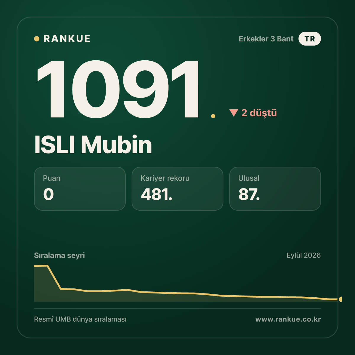 ISLI Mubin — Bilardo Dünya Sıralaması 1091.