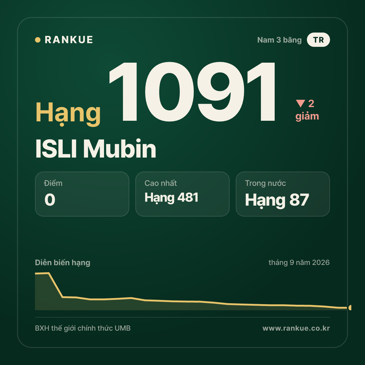 ISLI Mubin — BXH Bida Thế giới hạng 1091