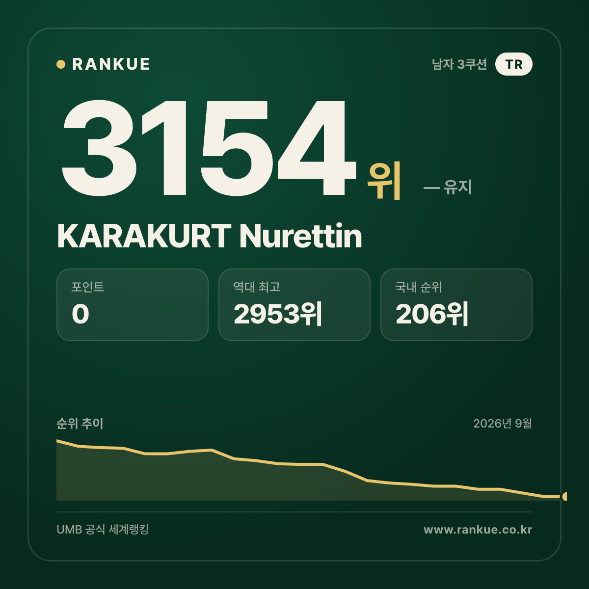 KARAKURT Nurettin — 당구 세계랭킹 3154위