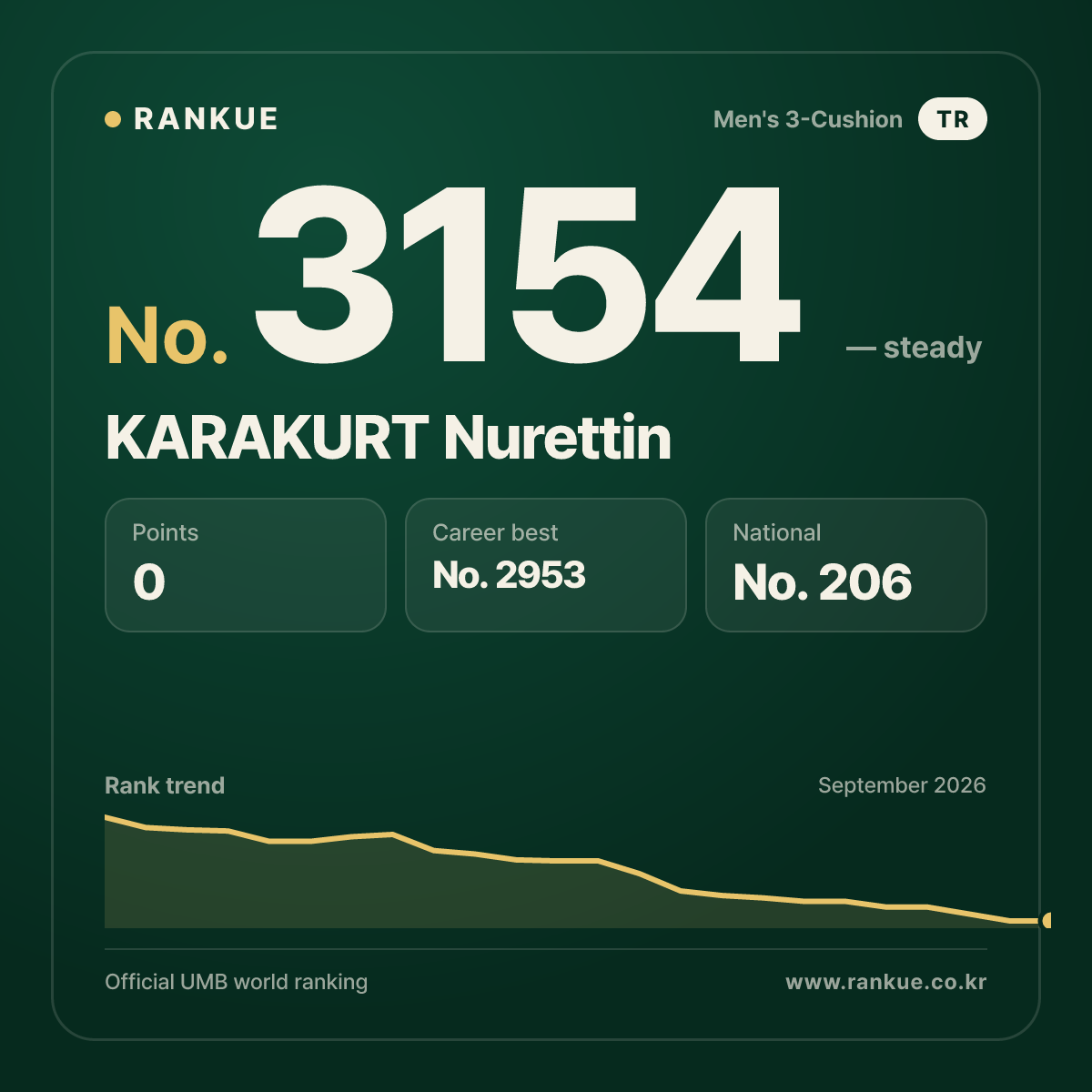 KARAKURT Nurettin — Billiards World Ranking No.3154