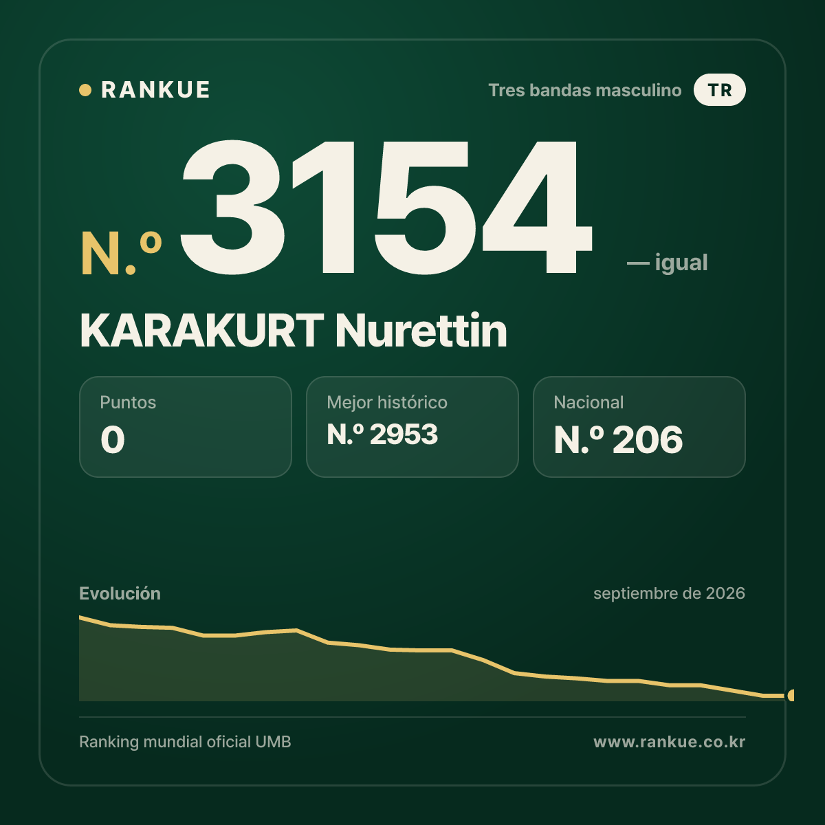 KARAKURT Nurettin — Ranking Mundial de Billar N.º 3154