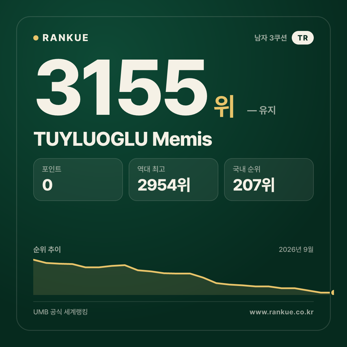 TUYLUOGLU Memis — 당구 세계랭킹 3155위