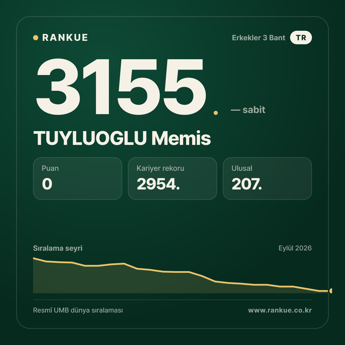 TUYLUOGLU Memis — Bilardo Dünya Sıralaması 3155.