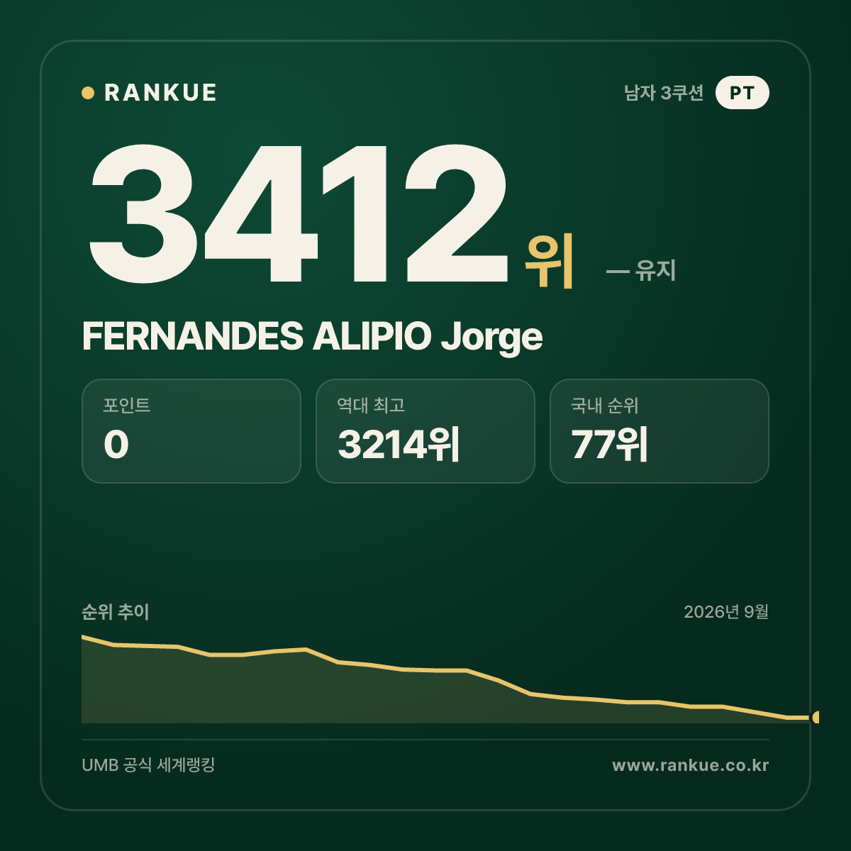 FERNANDES ALIPIO Jorge — 당구 세계랭킹 3412위