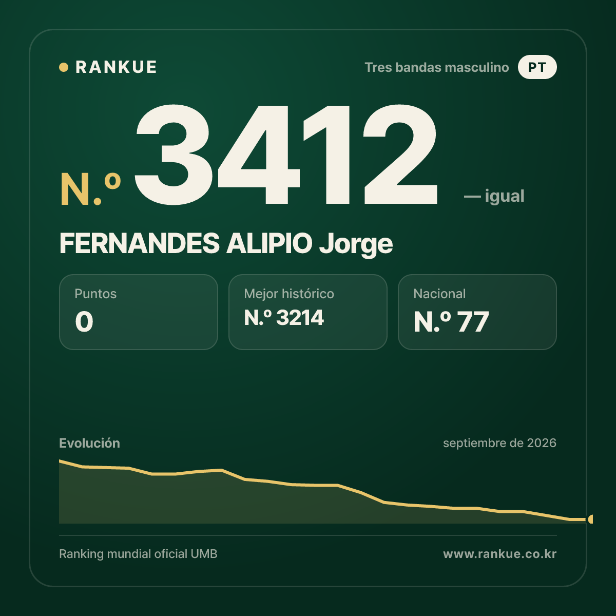 FERNANDES ALIPIO Jorge — Ranking Mundial de Billar N.º 3412