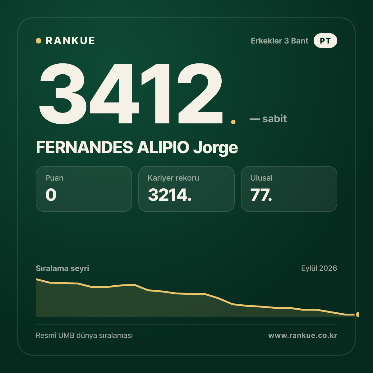 FERNANDES ALIPIO Jorge — Bilardo Dünya Sıralaması 3412.