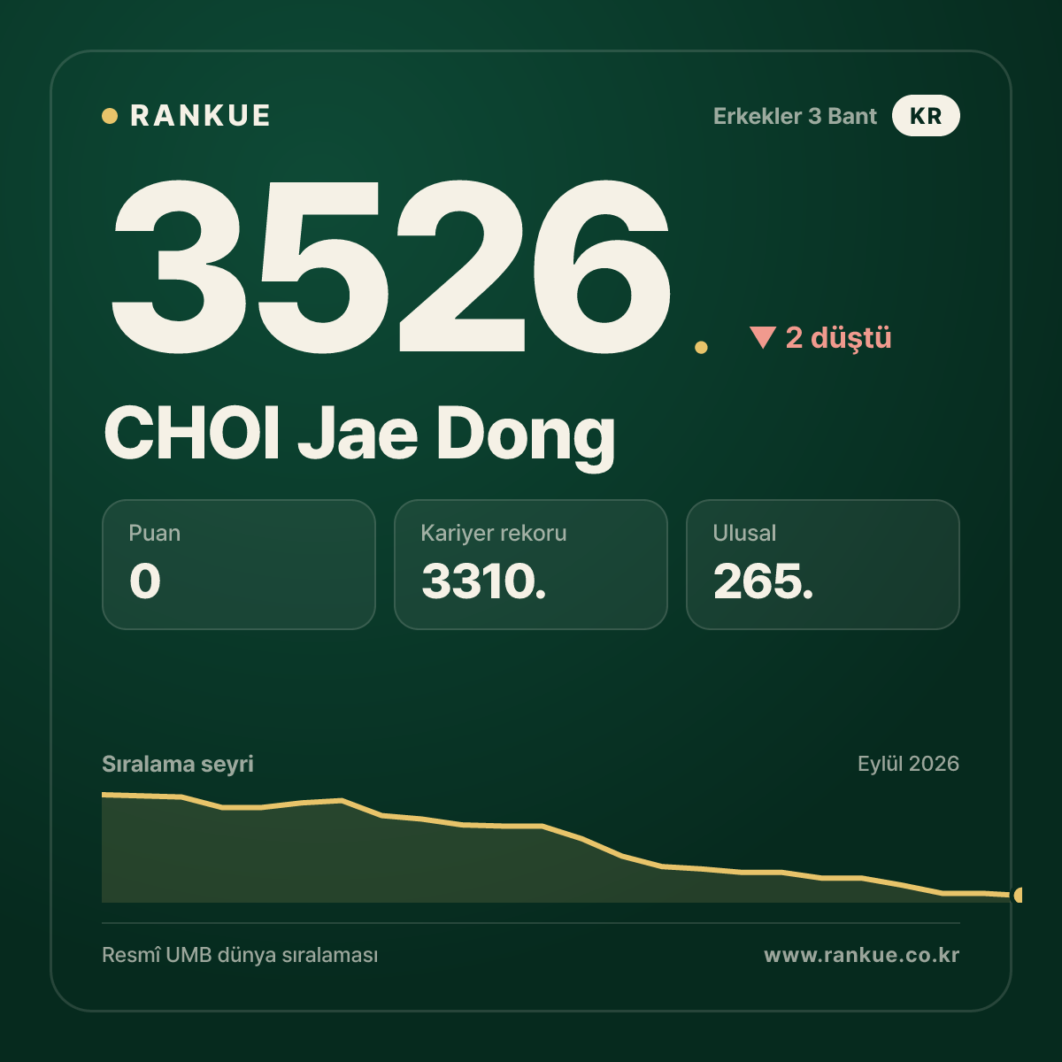 CHOI Jae Dong — 3526.
