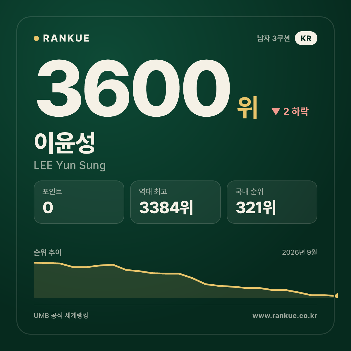 이윤성 — 3600위