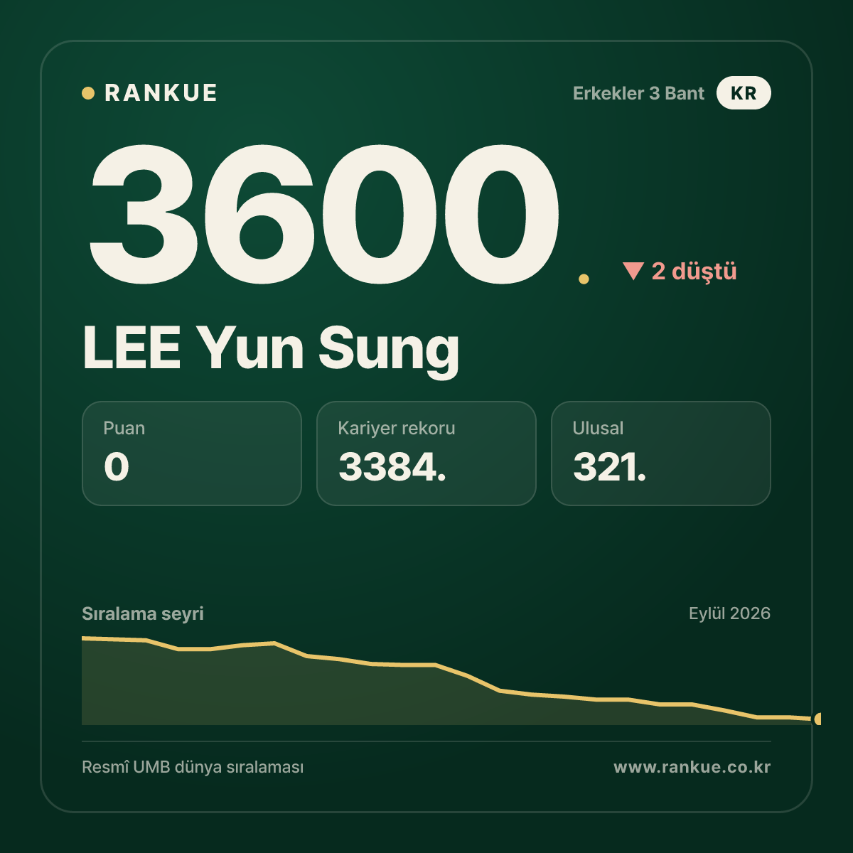 LEE Yun Sung — 3600.
