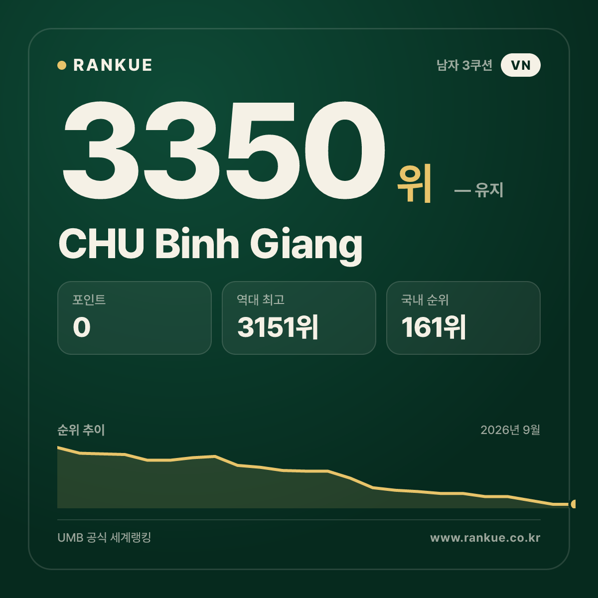 CHU Binh Giang — 당구 세계랭킹 3350위