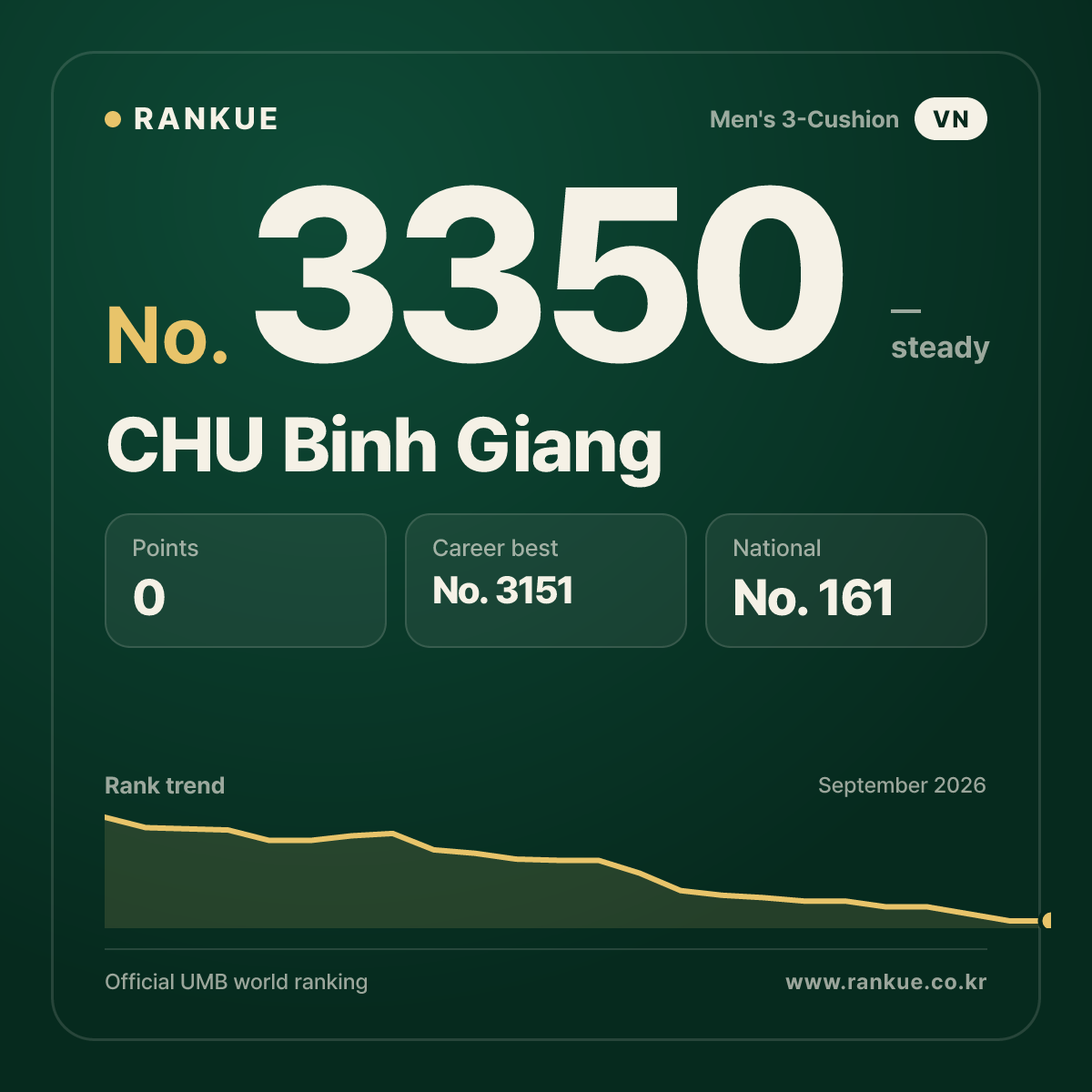 CHU Binh Giang — Billiards World Ranking No.3350
