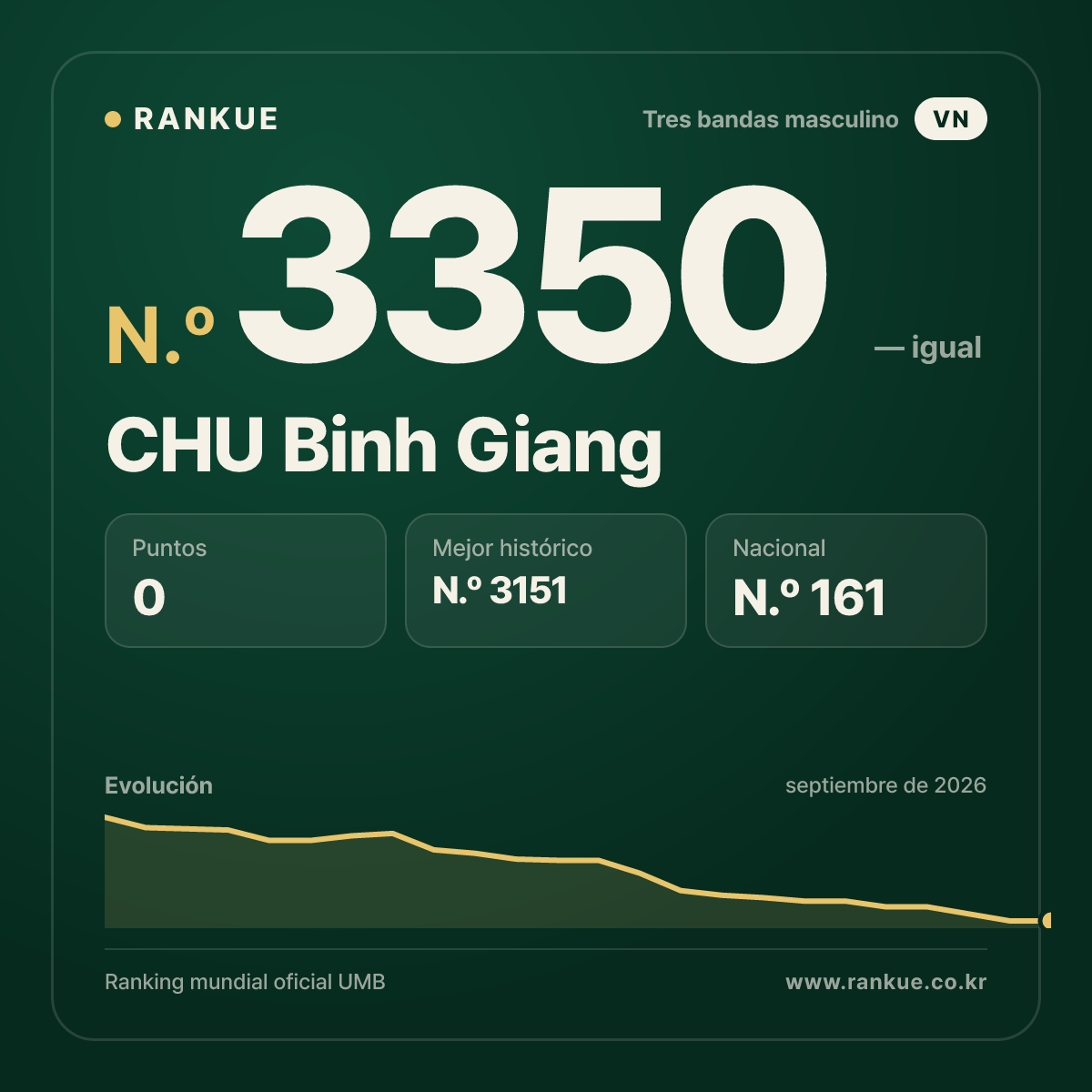 CHU Binh Giang — Ranking Mundial de Billar N.º 3350