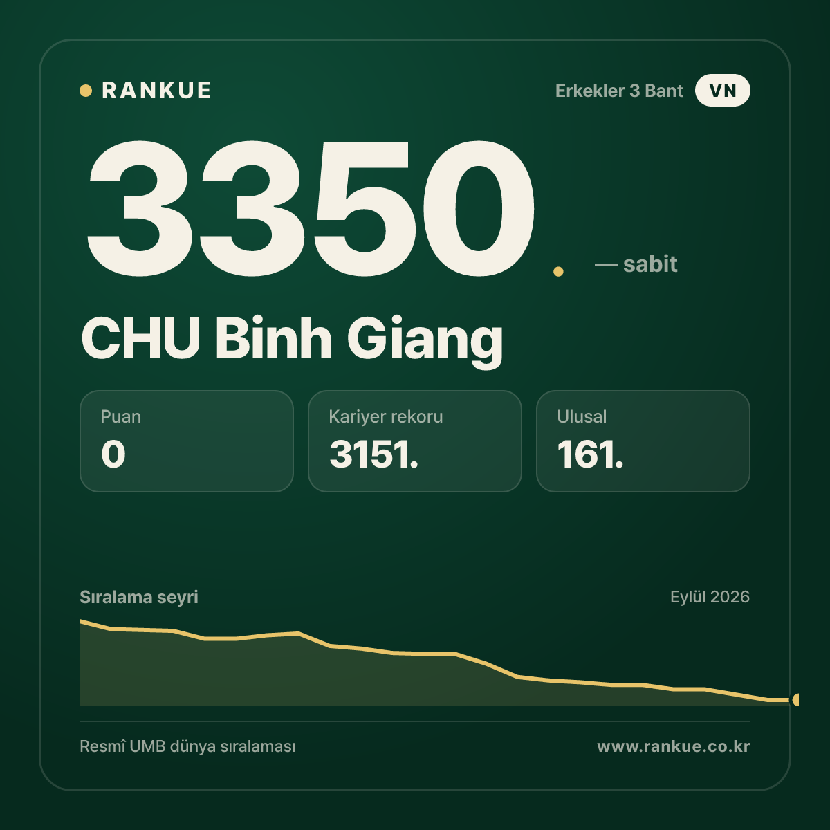 CHU Binh Giang — Bilardo Dünya Sıralaması 3350.