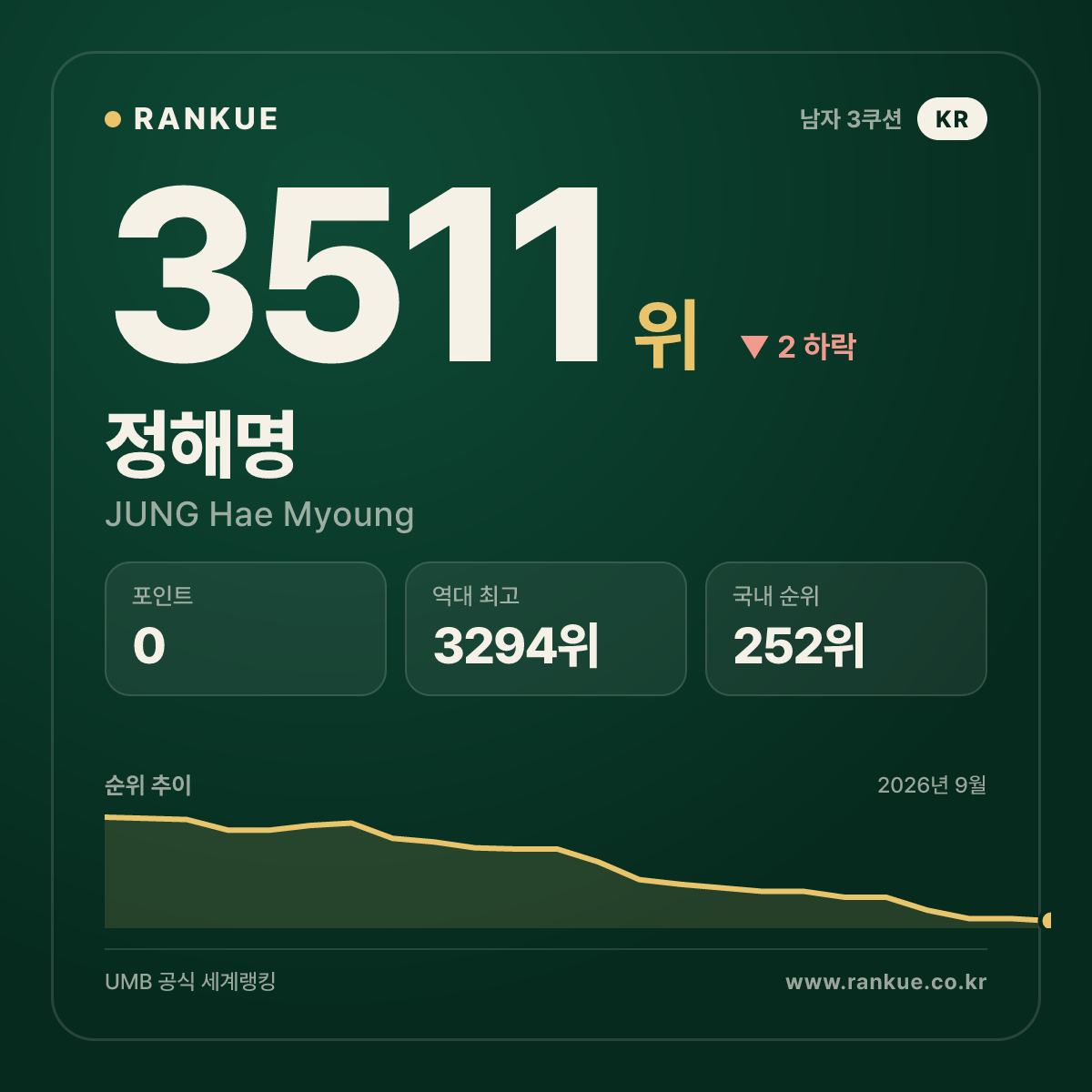 정해명 — 3511위