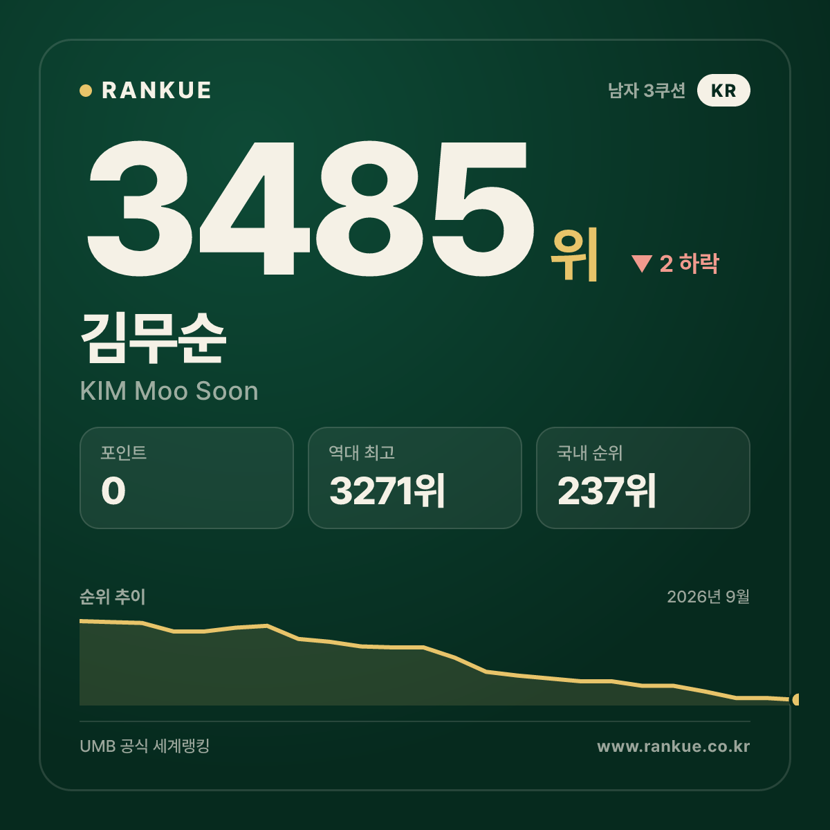 김무순 — 3485위