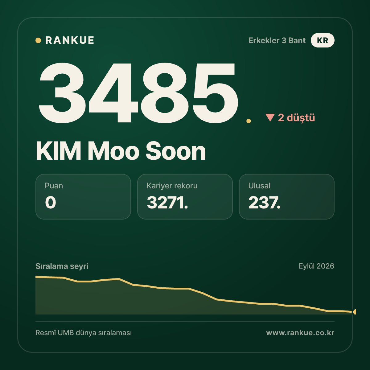 KIM Moo Soon — 3485.
