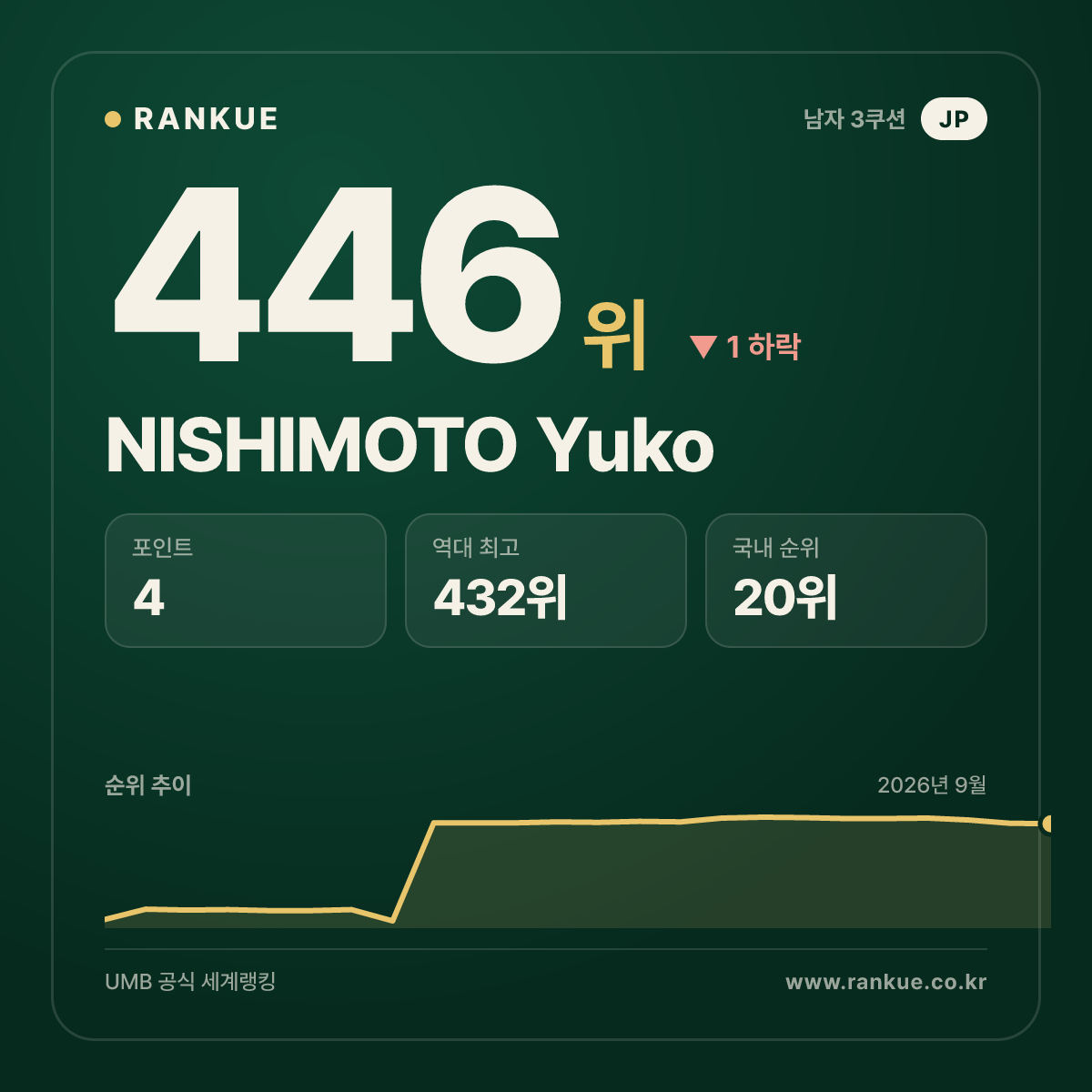 NISHIMOTO Yuko — 446위