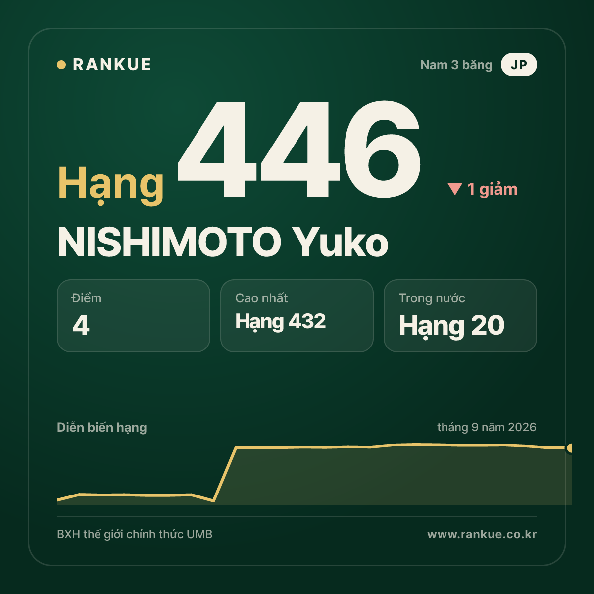 NISHIMOTO Yuko — hạng 446