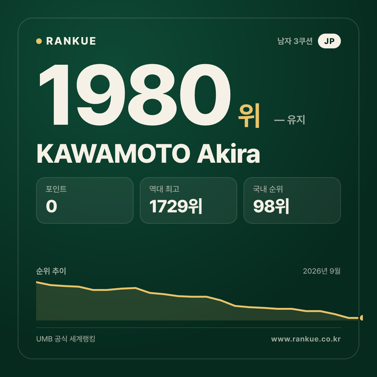 KAWAMOTO Akira — 당구 세계랭킹 1980위