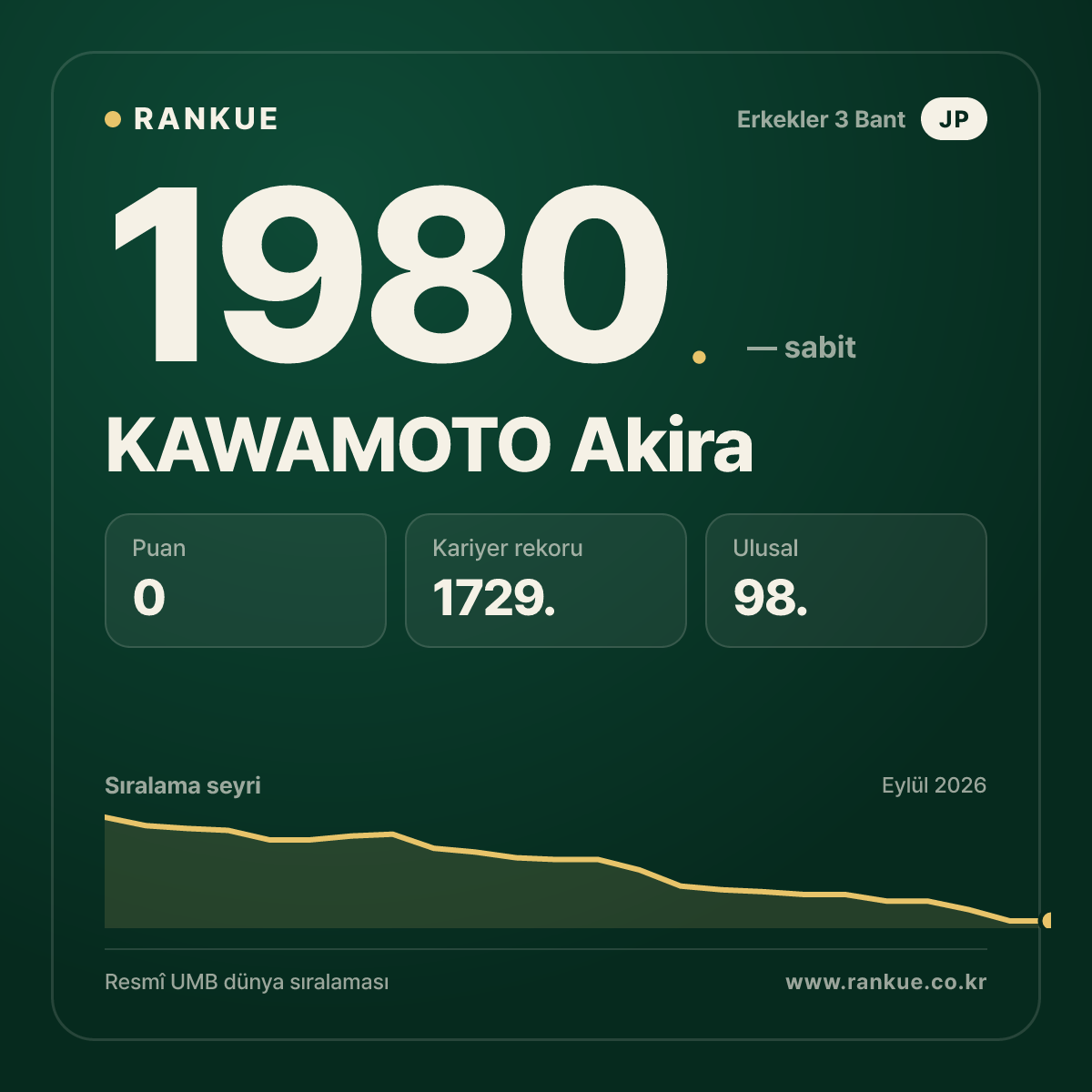 KAWAMOTO Akira — Bilardo Dünya Sıralaması 1980.