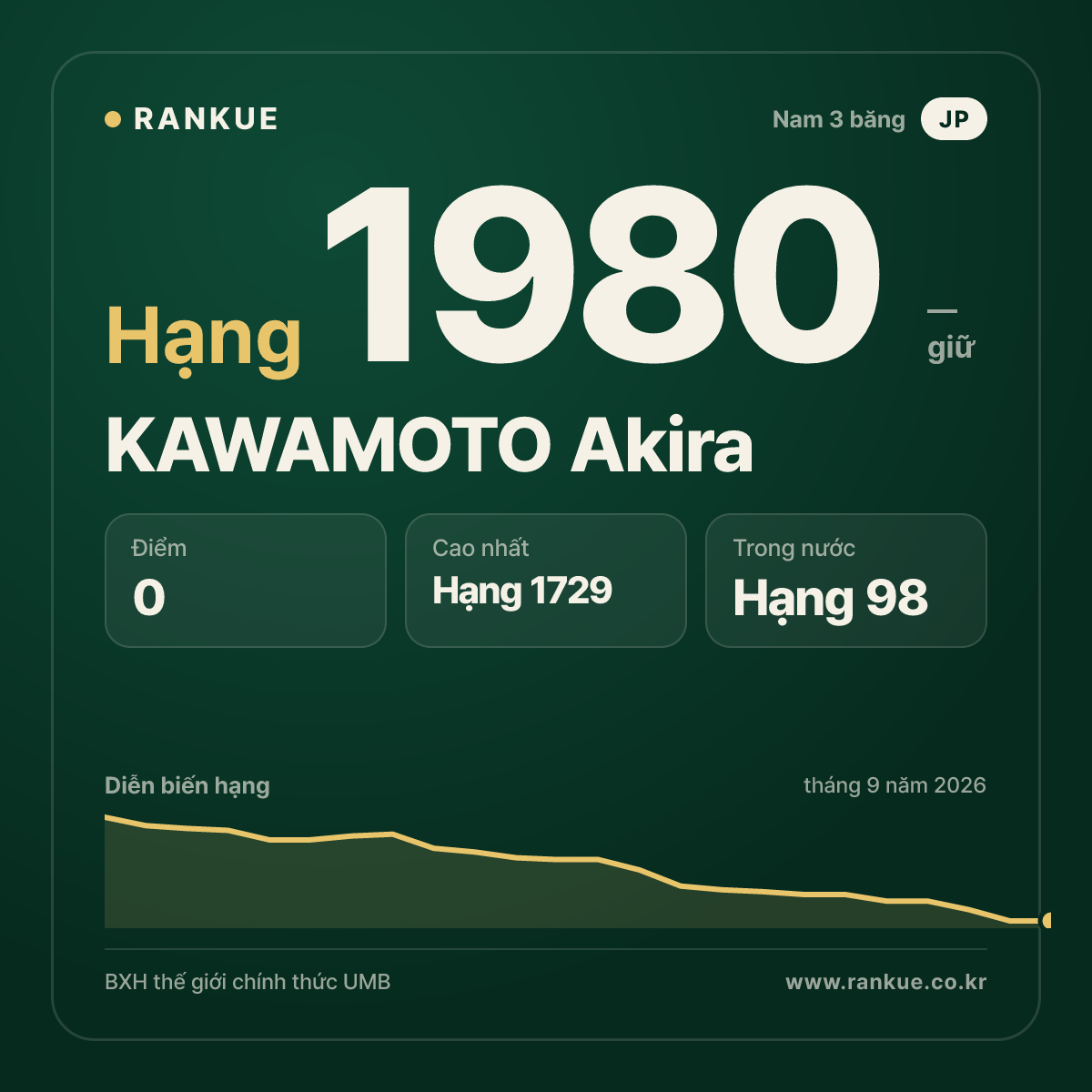 KAWAMOTO Akira — BXH Bida Thế giới hạng 1980