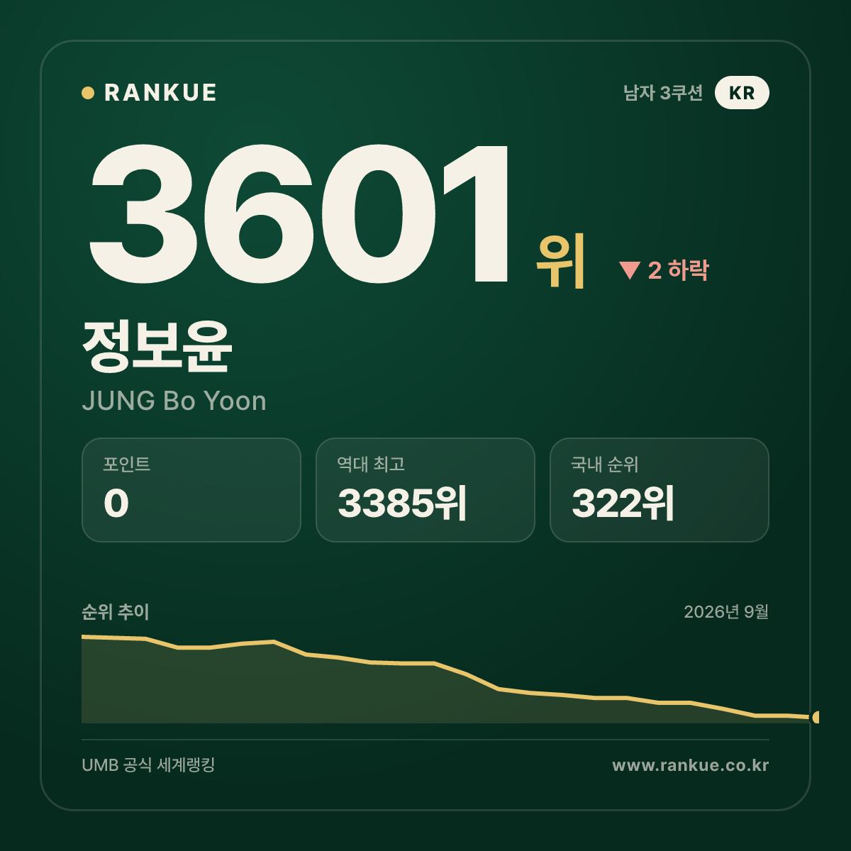 정보윤 — 3601위