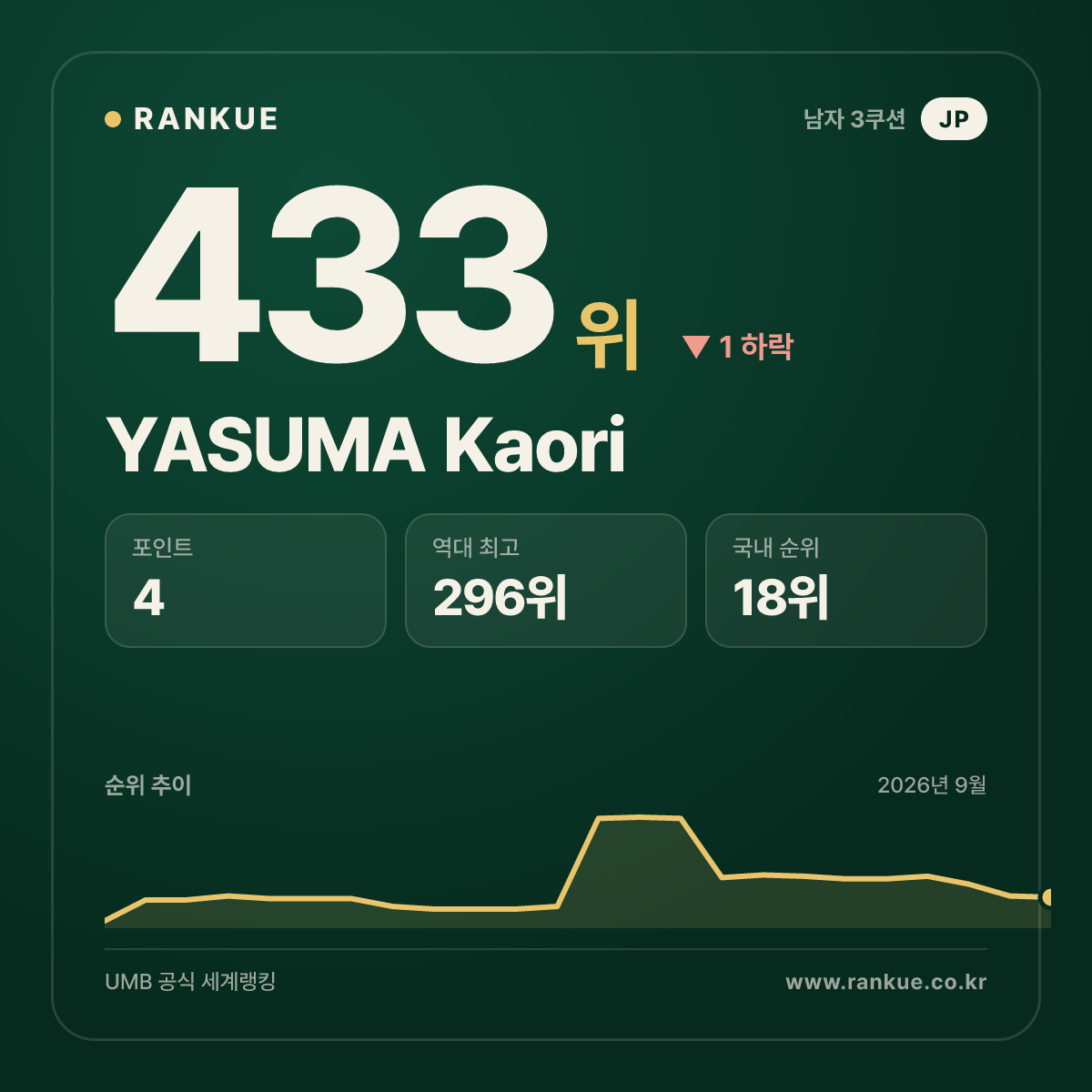 YASUMA Kaori — 433위