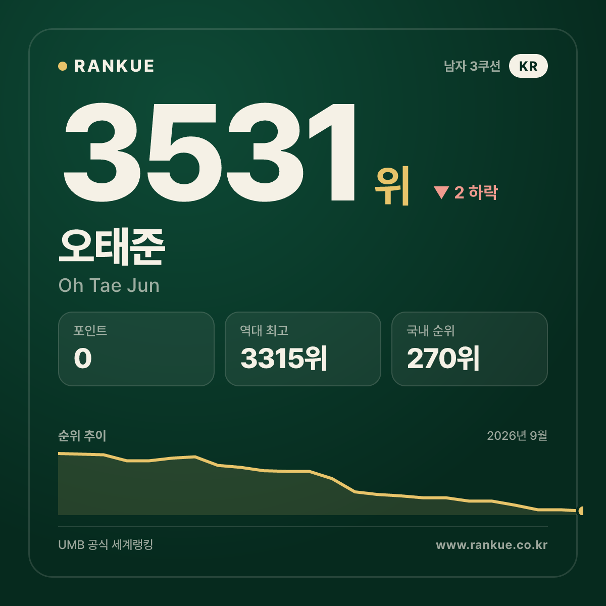 오태준 — 3531위
