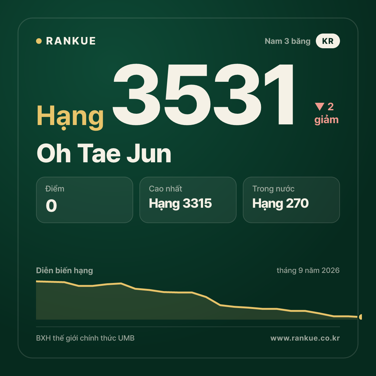 Oh Tae Jun — hạng 3531