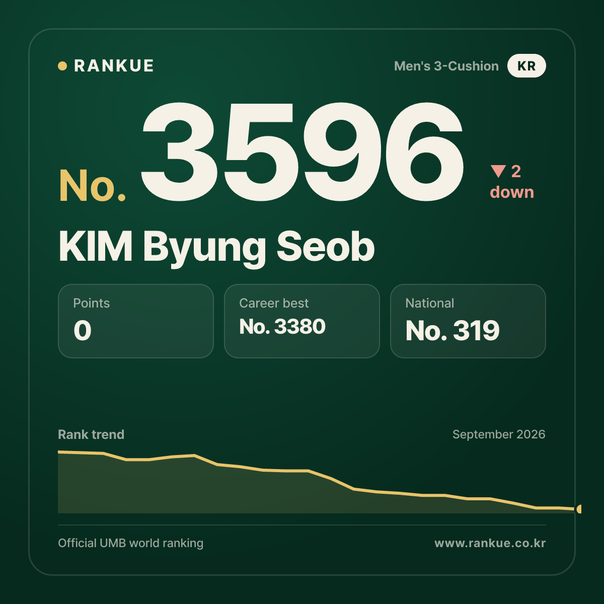 KIM Byung Seob — Billiards World Ranking No.3596