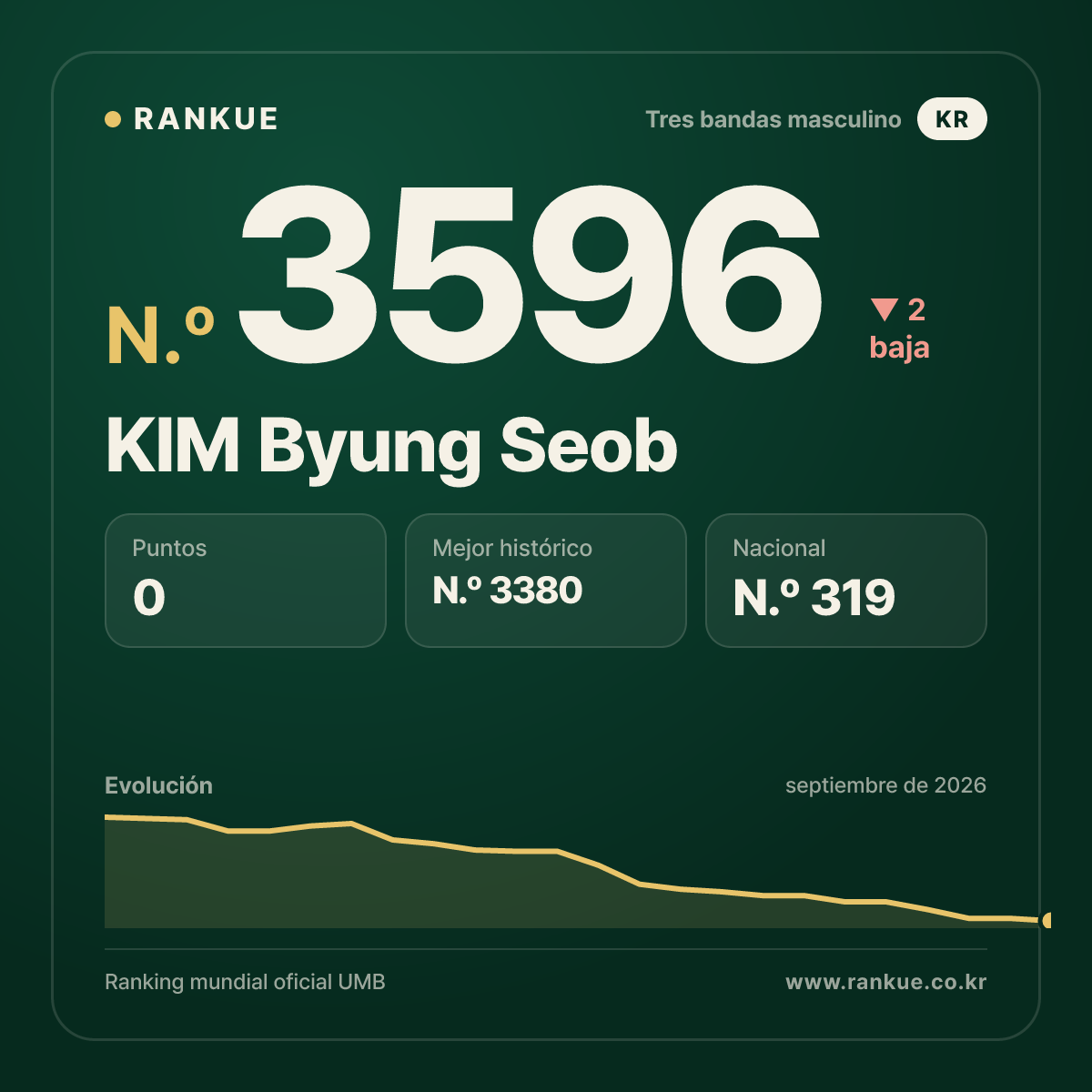 KIM Byung Seob — Ranking Mundial de Billar N.º 3596