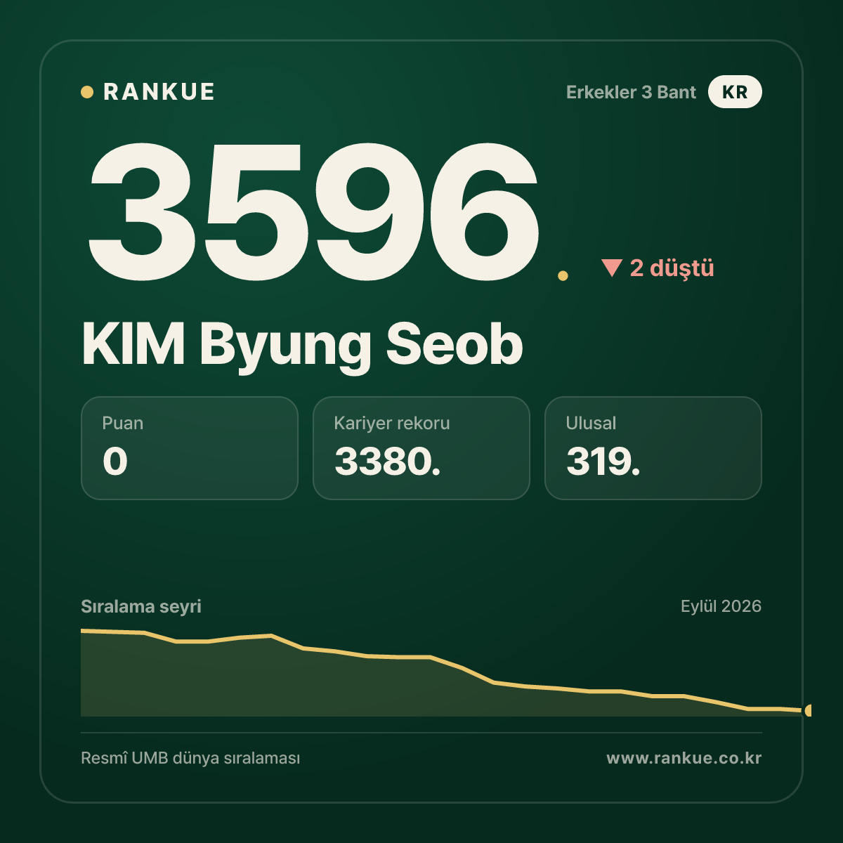 KIM Byung Seob — Bilardo Dünya Sıralaması 3596.