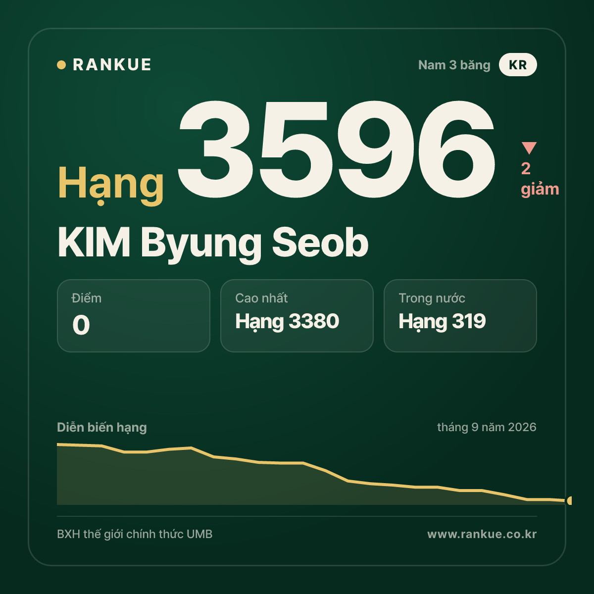 KIM Byung Seob — BXH Bida Thế giới hạng 3596