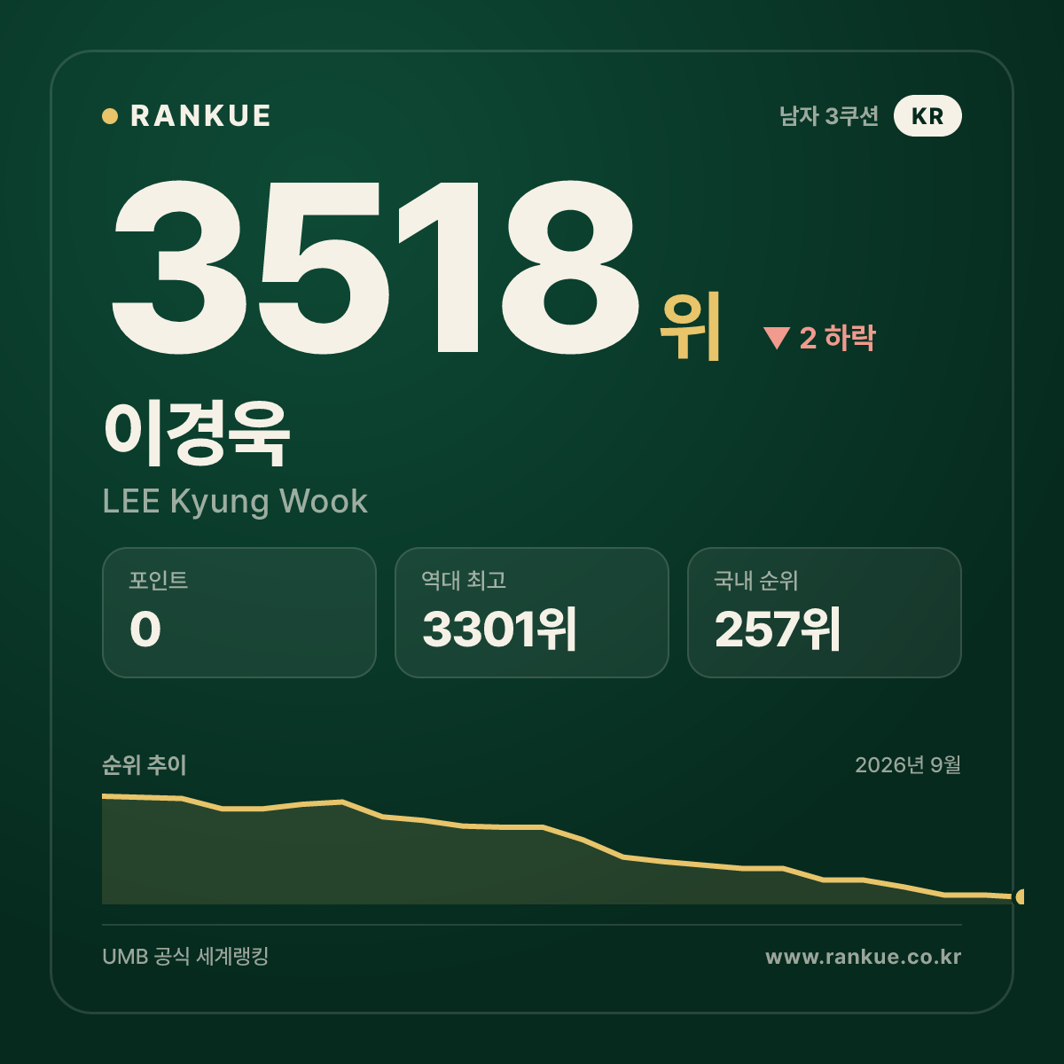이경욱 — 3518위