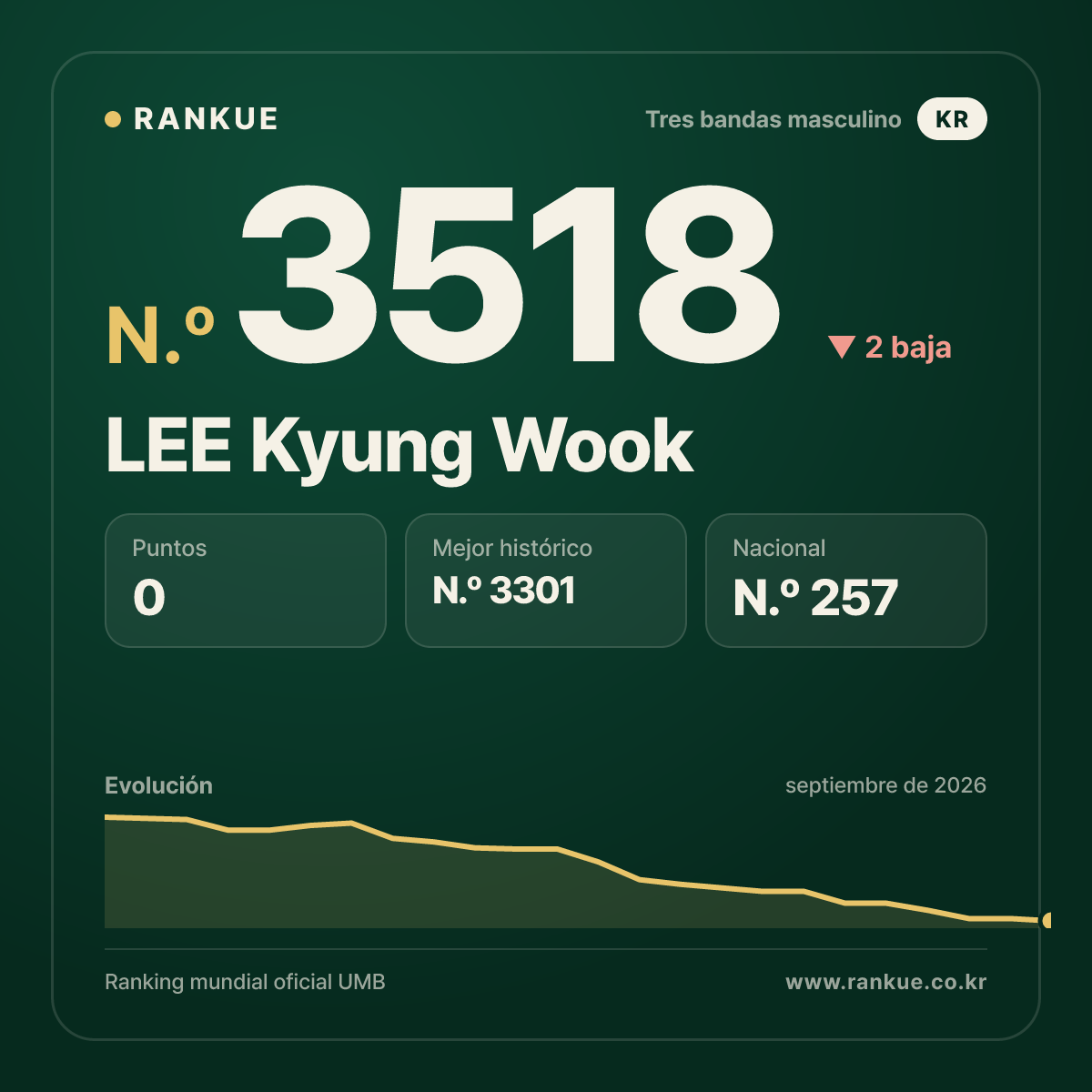 LEE Kyung Wook — N.º 3518