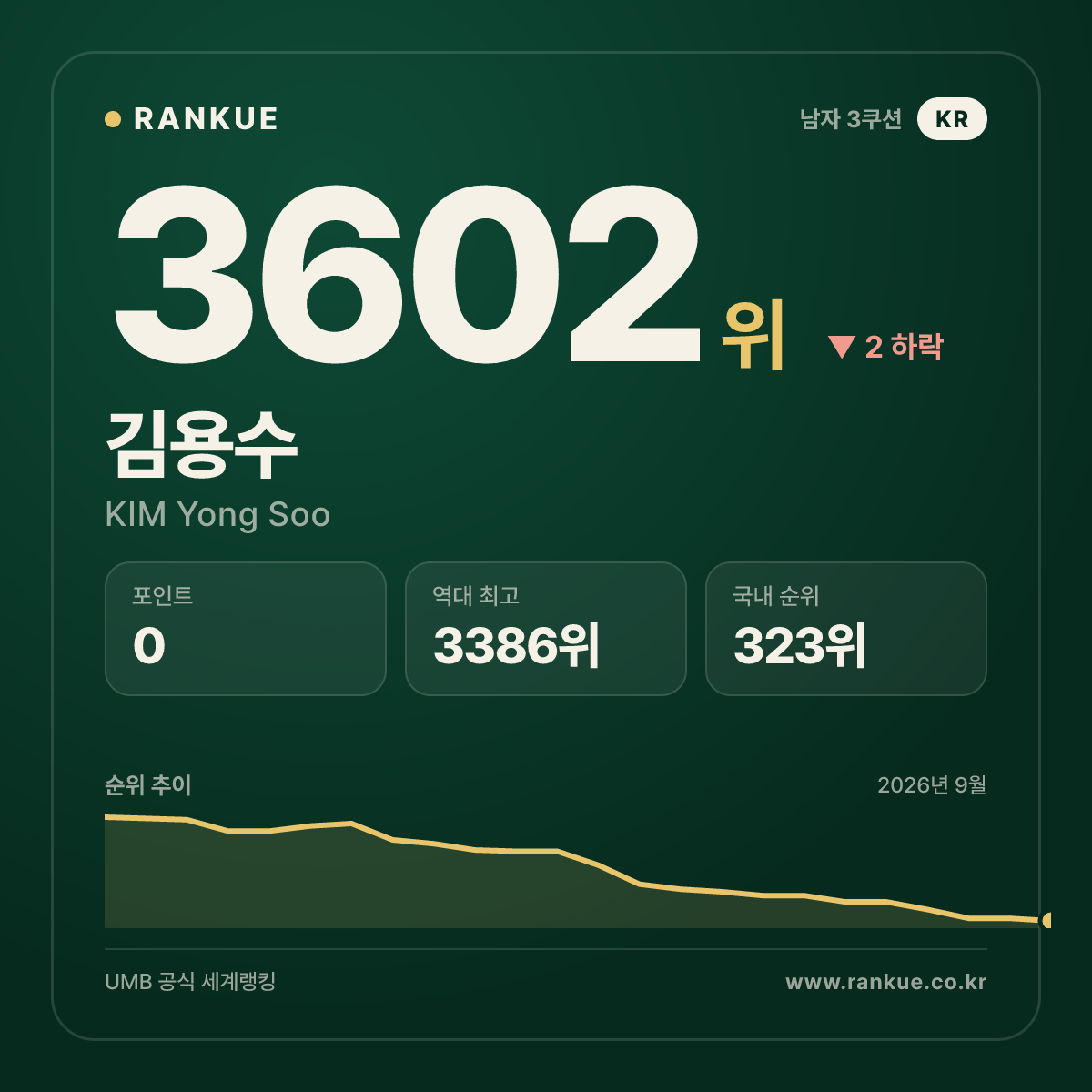 김용수 — 3602위