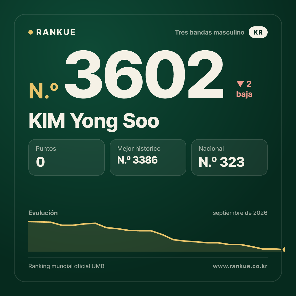KIM Yong Soo — N.º 3602
