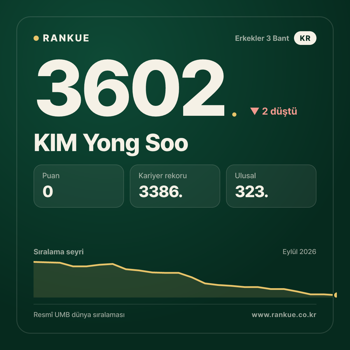 KIM Yong Soo — 3602.