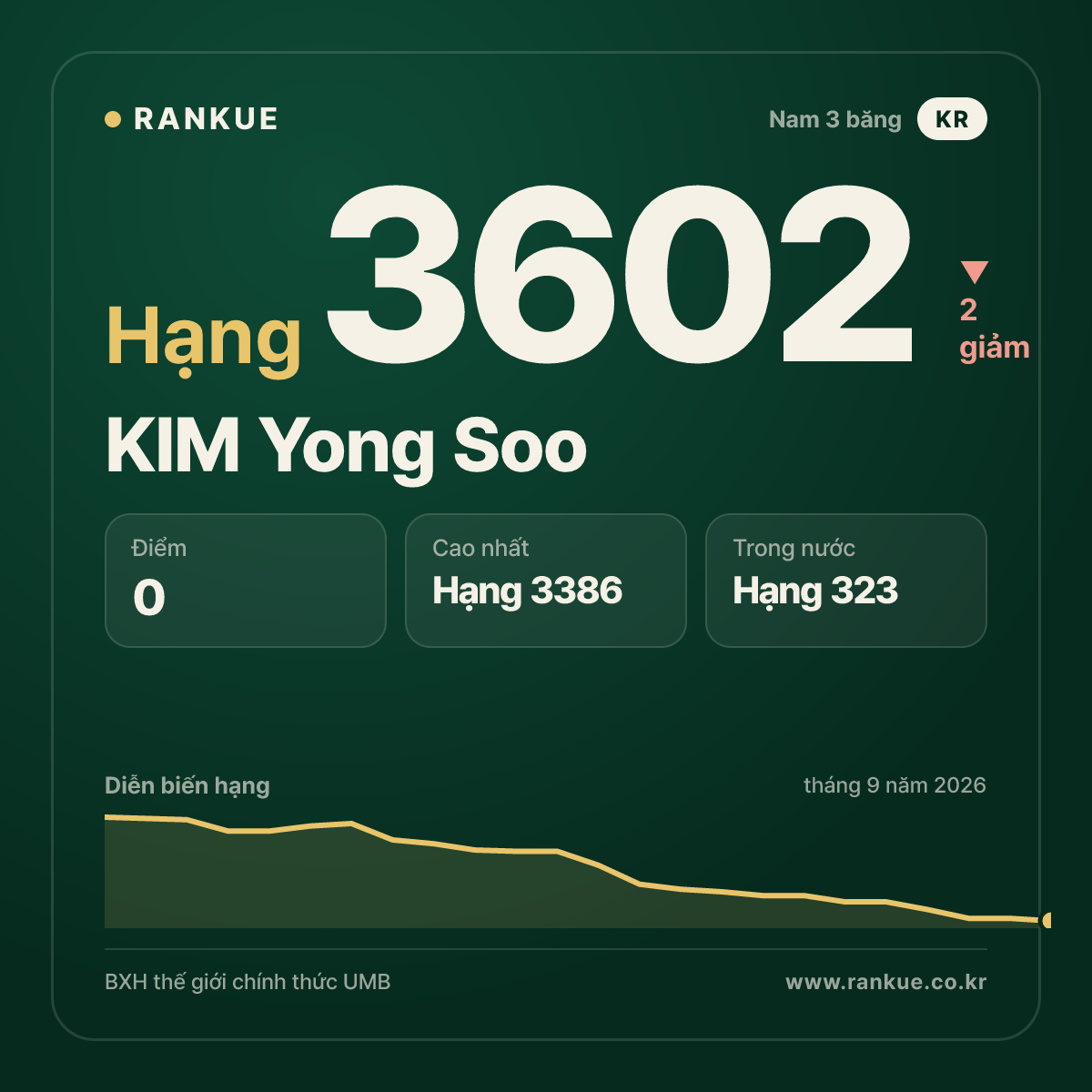 KIM Yong Soo — hạng 3602