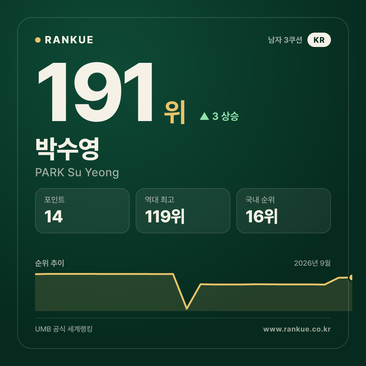 박수영 — 191위