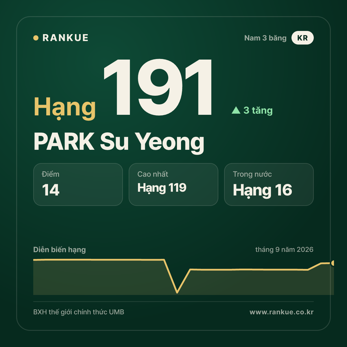PARK Su Yeong — hạng 191