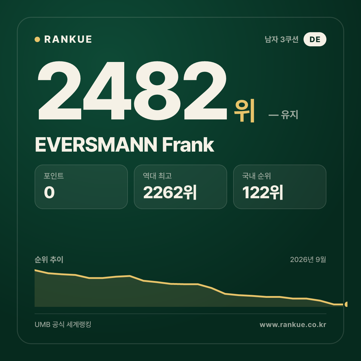 EVERSMANN Frank — 당구 세계랭킹 2482위