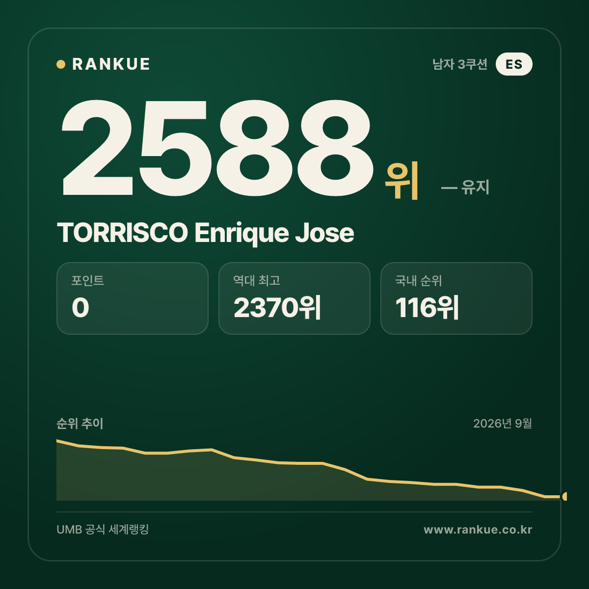 TORRISCO Enrique Jose — 당구 세계랭킹 2588위