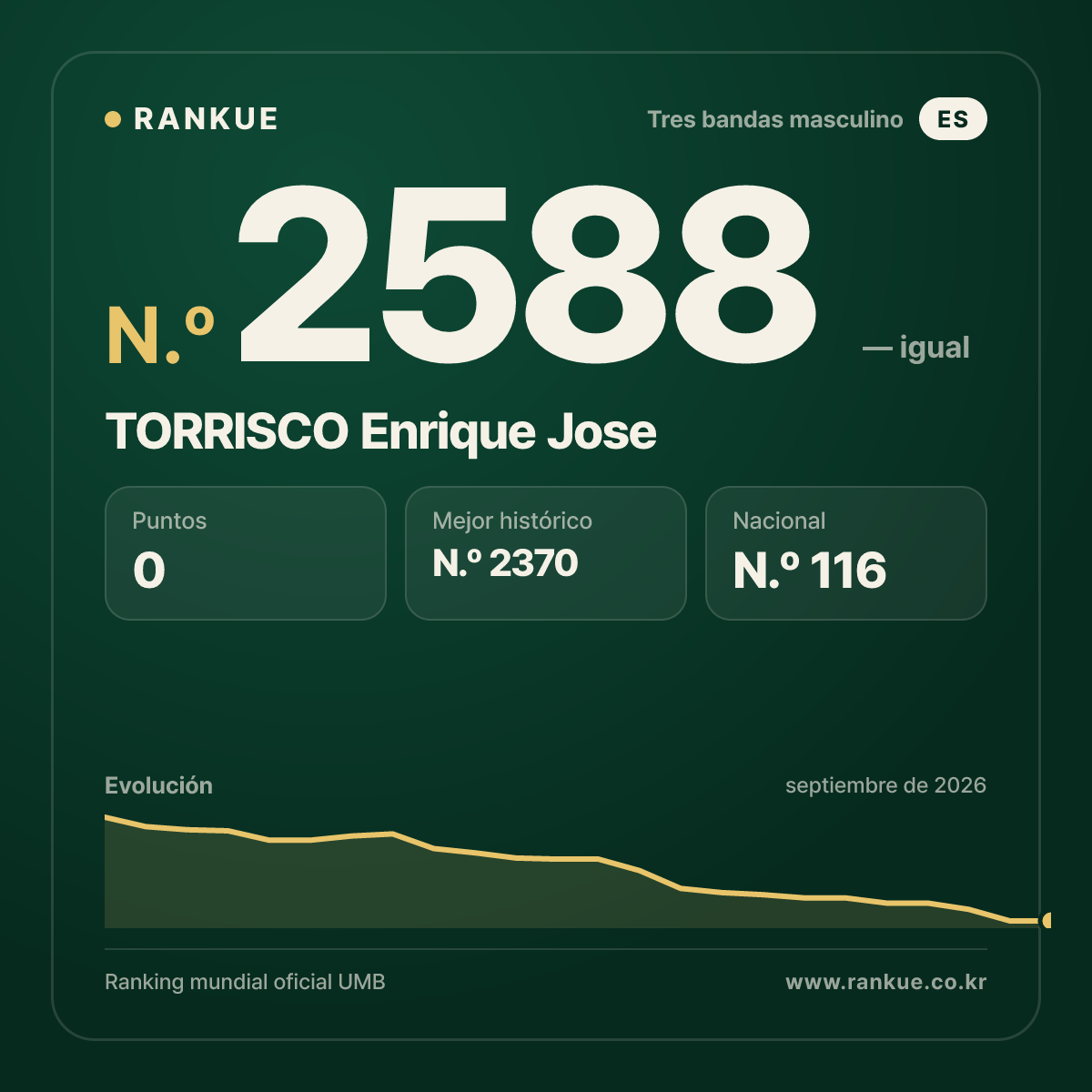 TORRISCO Enrique Jose — Ranking Mundial de Billar N.º 2588