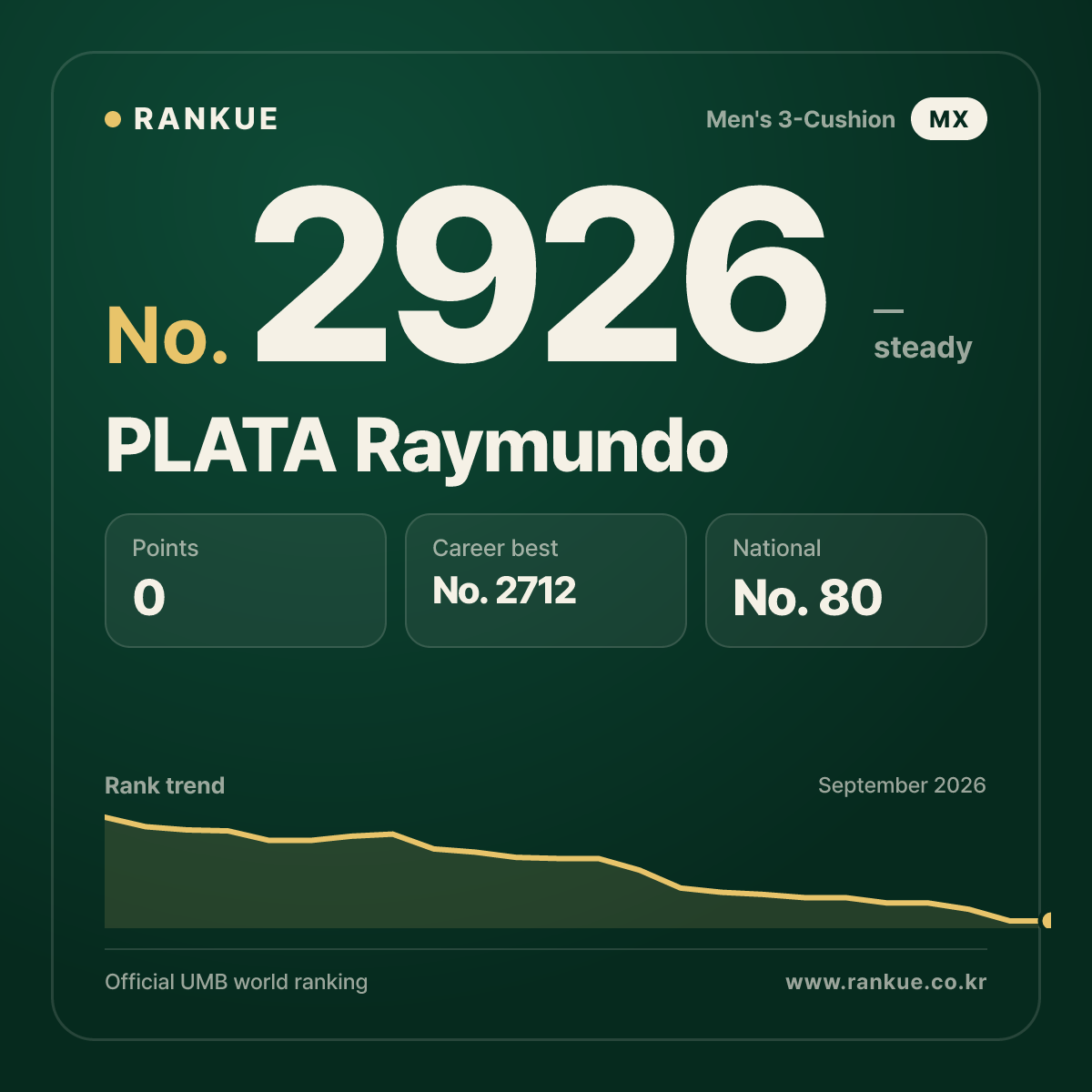 PLATA Raymundo — Billiards World Ranking No.2926