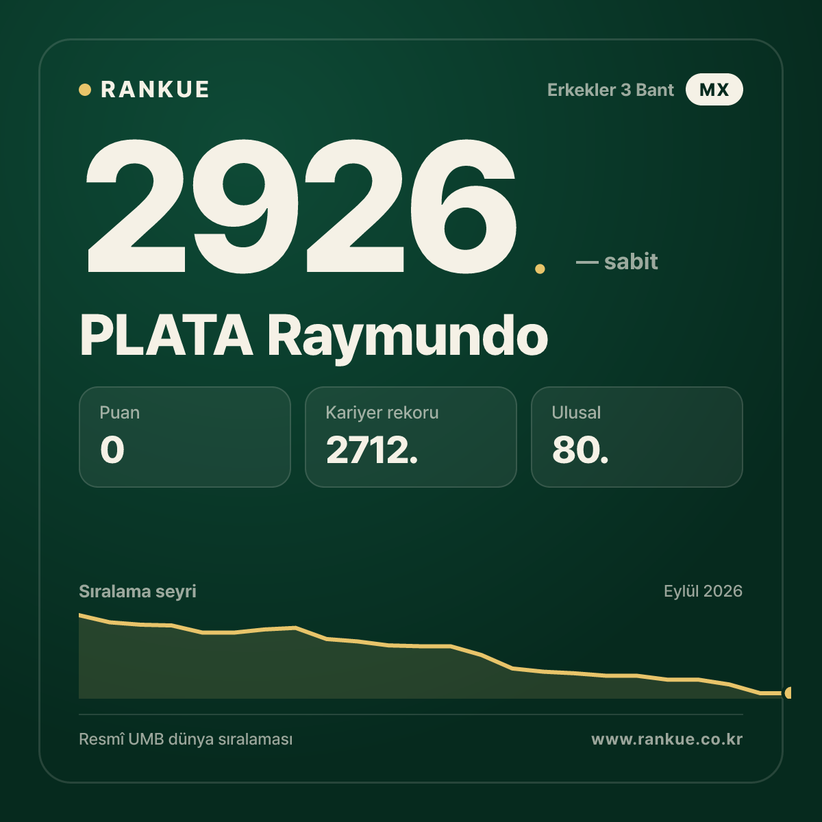PLATA Raymundo — Bilardo Dünya Sıralaması 2926.