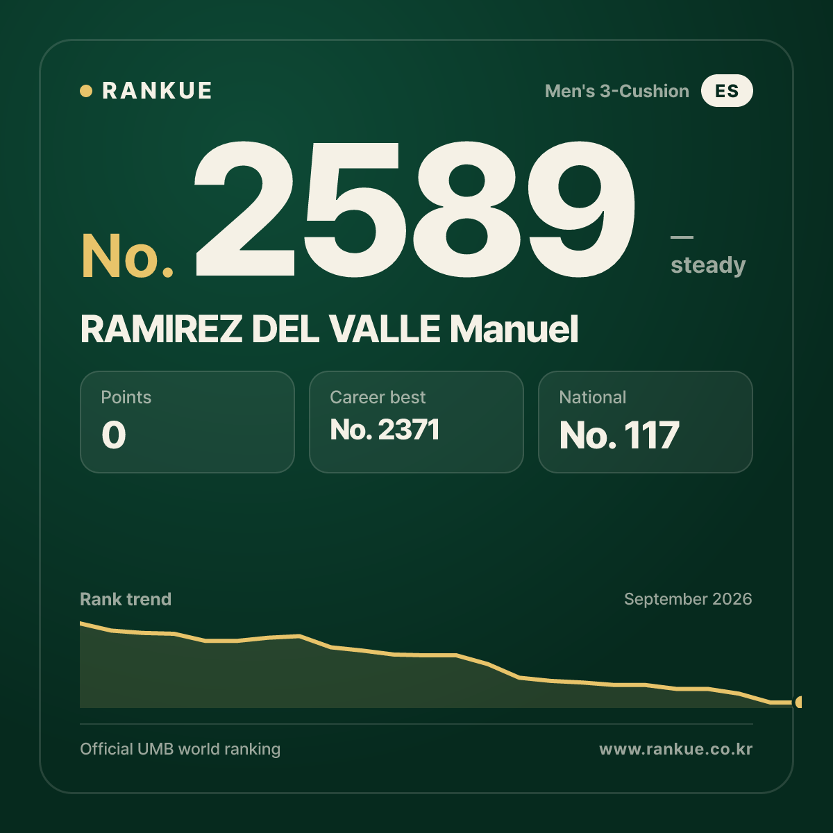RAMIREZ DEL VALLE Manuel — Billiards World Ranking No.2589