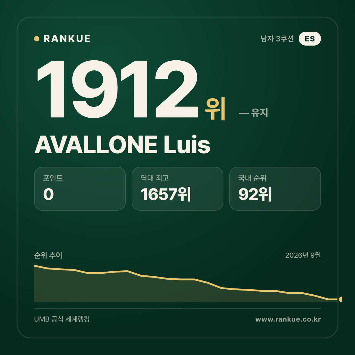 AVALLONE Luis — 당구 세계랭킹 1912위