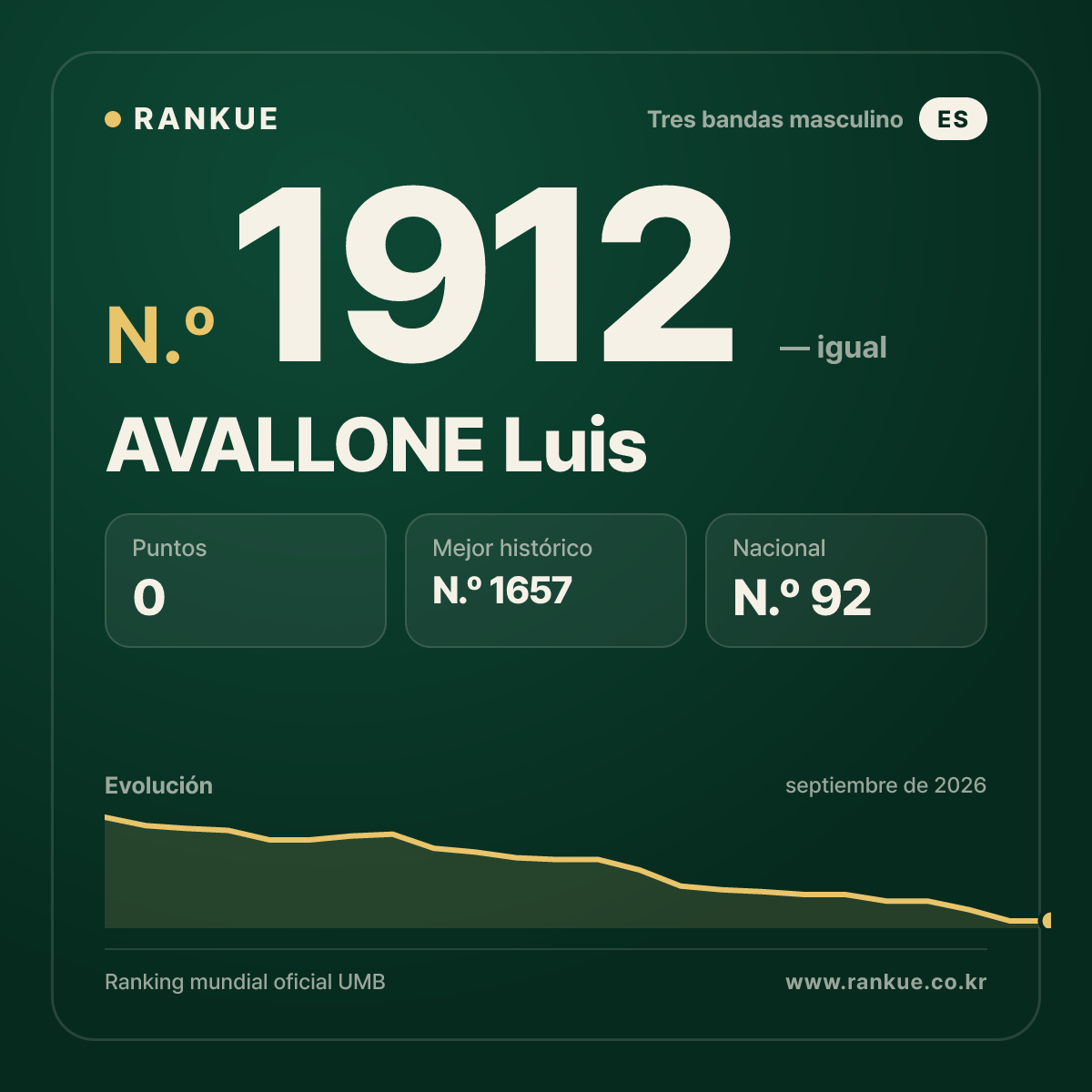 AVALLONE Luis — Ranking Mundial de Billar N.º 1912