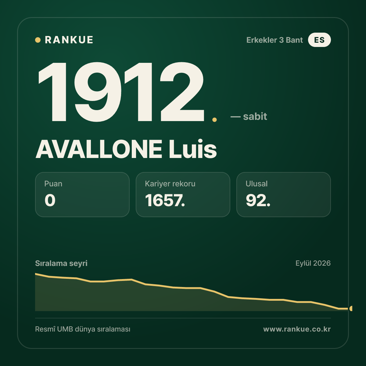 AVALLONE Luis — Bilardo Dünya Sıralaması 1912.